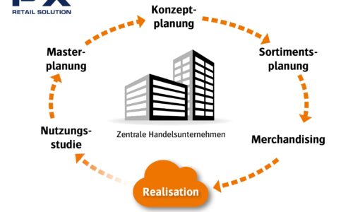 Die Retail Solution von Perspectix digitalisiert sämtliche Prozesse zwischen Zentralen und Filialen von Handelsunternehmen.