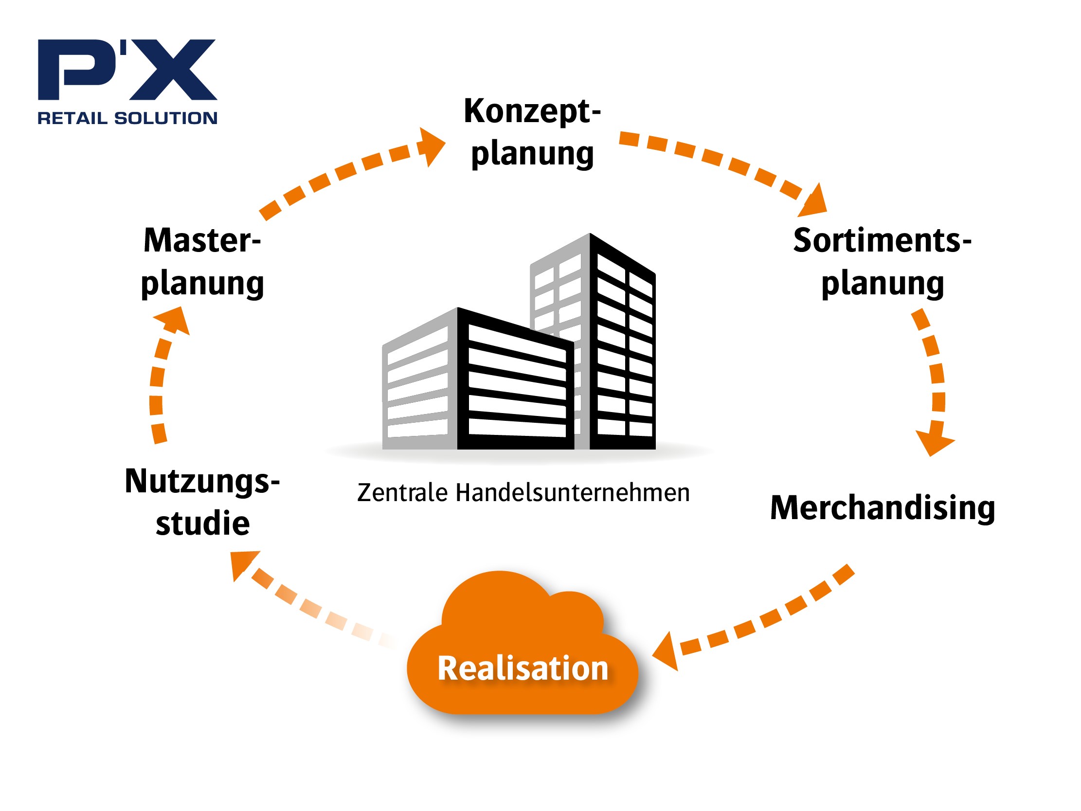 Die Retail Solution von Perspectix digitalisiert sämtliche Prozesse zwischen Zentralen und Filialen von Handelsunternehmen.